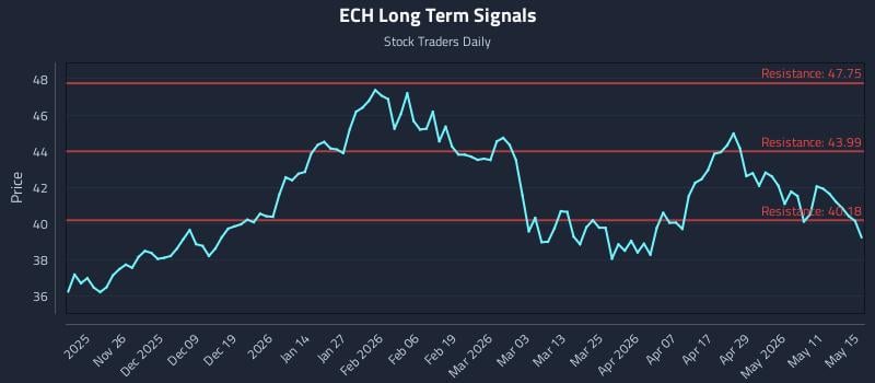 ECH Long Term Analysis for May 16 2026