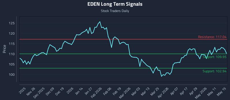 EDEN Long Term Analysis for May 16 2026