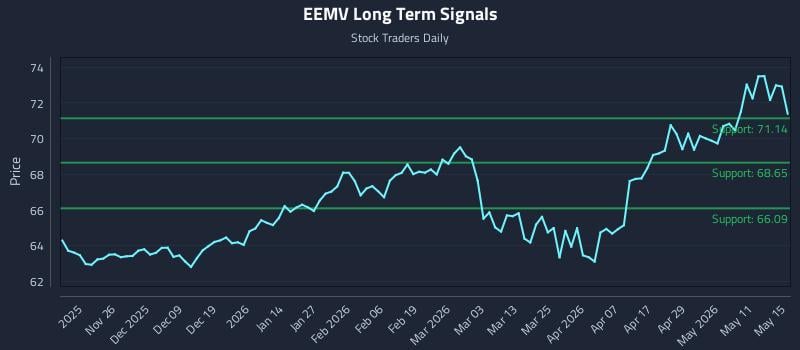 EEMV Long Term Analysis for May 16 2026 EEMV Long Term Analysis for May 16 2026