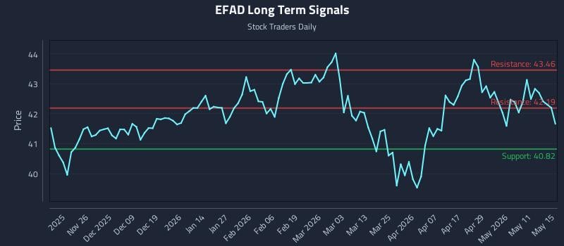 EFAD Long Term Analysis for May 16 2026