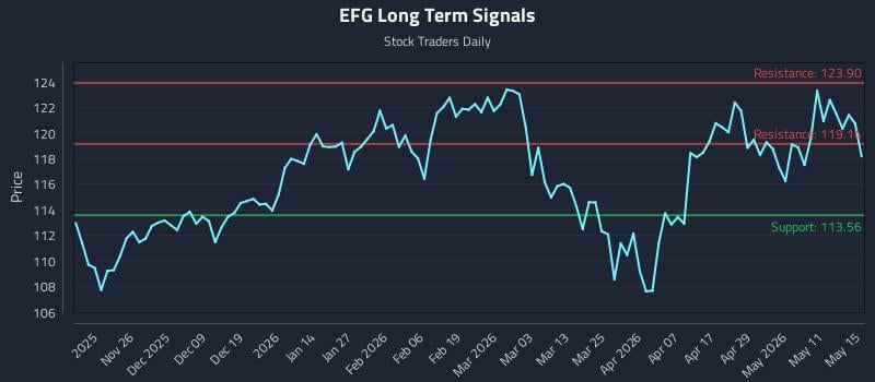 EFG Long Term Analysis for May 16 2026