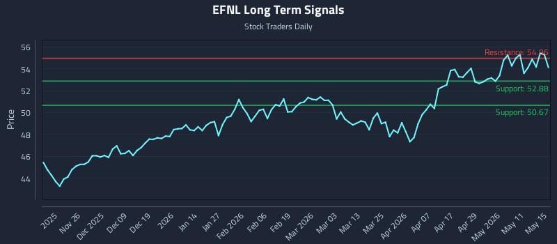 EFNL Long Term Analysis for May 16 2026