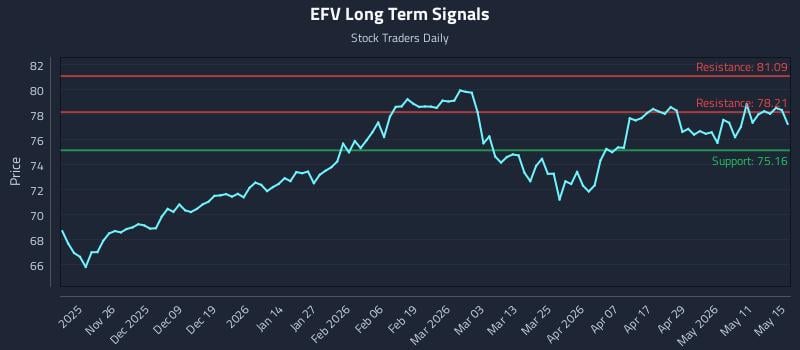 EFV Long Term Analysis for May 16 2026 EFV Long Term Analysis for May 16 2026