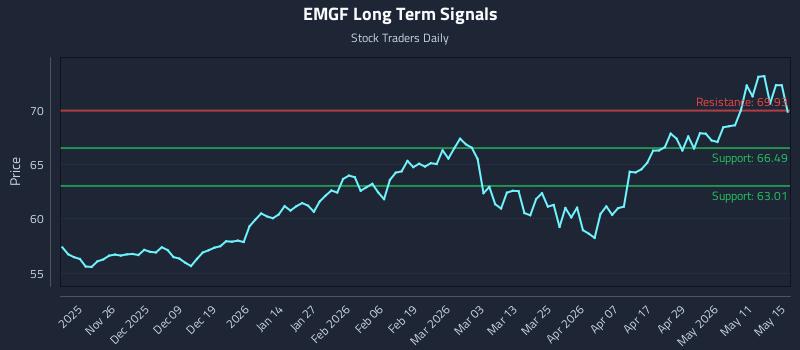 EMGF Long Term Analysis for May 16 2026 EMGF Long Term Analysis for May 16 2026