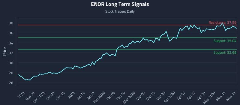 ENOR Long Term Analysis for May 16 2026 ENOR Long Term Analysis for May 16 2026