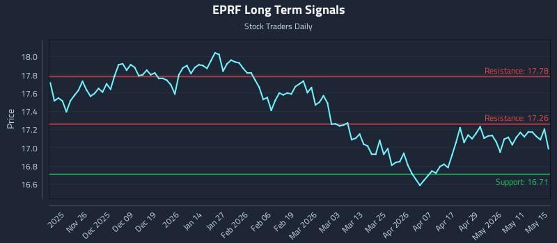 EPRF Long Term Analysis for May 16 2026 EPRF Long Term Analysis for May 16 2026