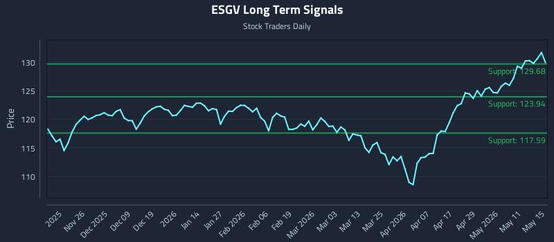 ESGV Long Term Analysis for May 16 2026