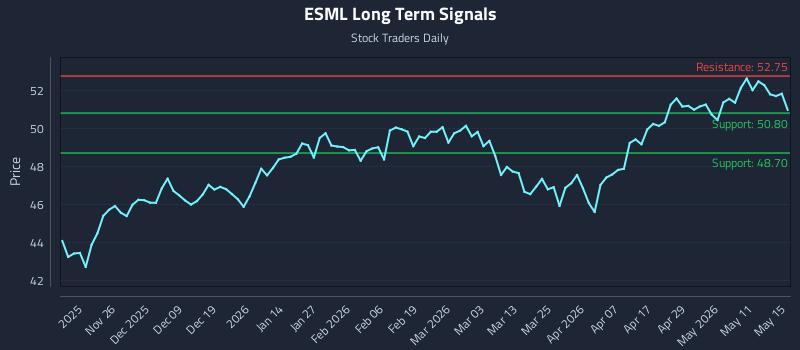 ESML Long Term Analysis for May 16 2026