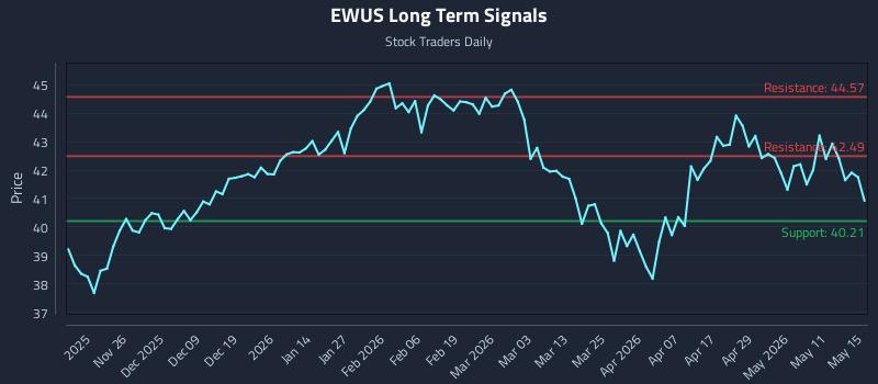 EWUS Long Term Analysis for May 16 2026 EWUS Long Term Analysis for May 16 2026