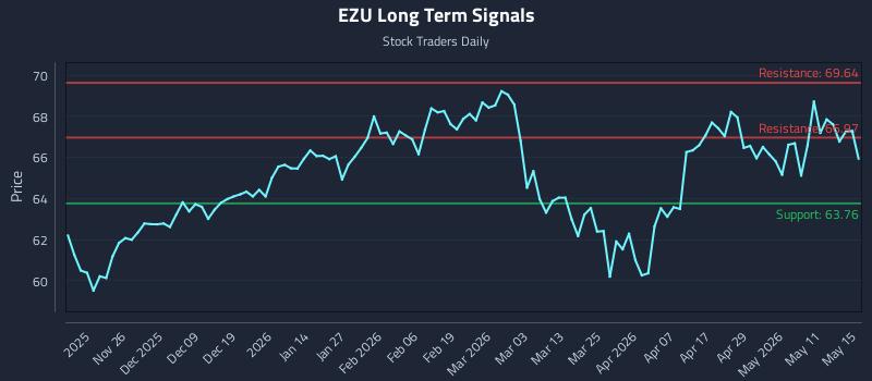 EZU Long Term Analysis for May 16 2026 EZU Long Term Analysis for May 16 2026