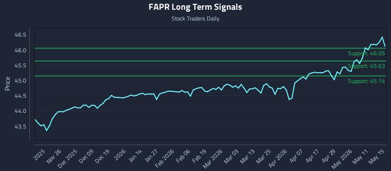 FAPR Long Term Analysis for May 16 2026 FAPR Long Term Analysis for May 16 2026