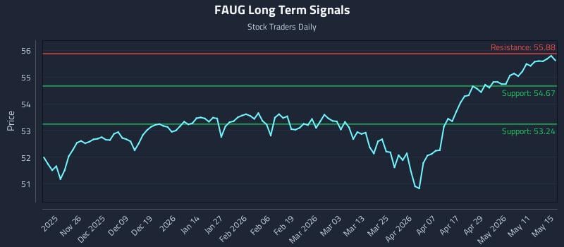 FAUG Long Term Analysis for May 16 2026