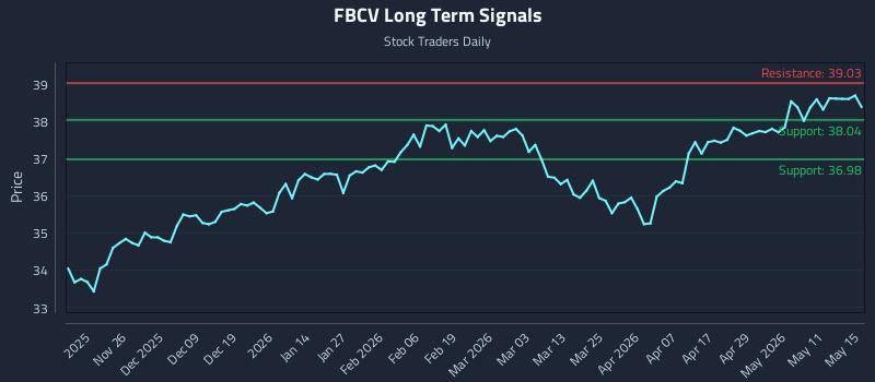 FBCV Long Term Analysis for May 16 2026 FBCV Long Term Analysis for May 16 2026