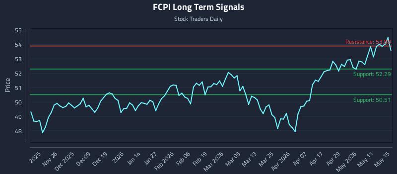 FCPI Long Term Analysis for May 16 2026