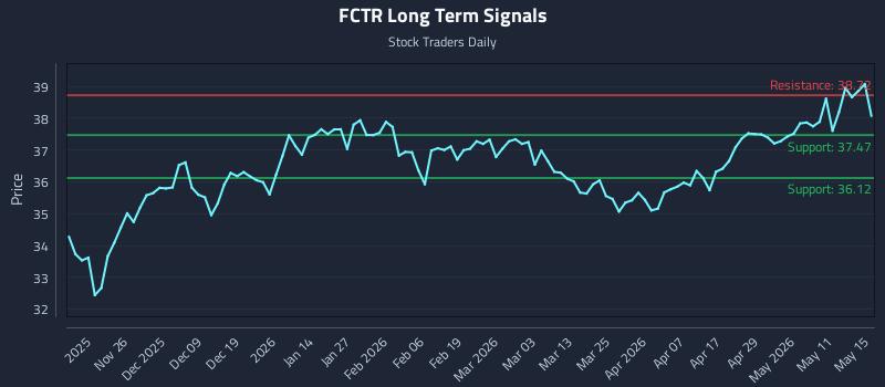 FCTR Long Term Analysis for May 16 2026 FCTR Long Term Analysis for May 16 2026