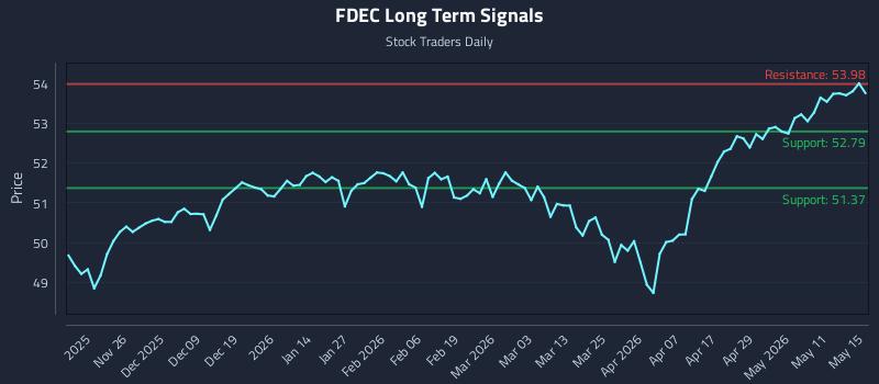 FDEC Long Term Analysis for May 16 2026