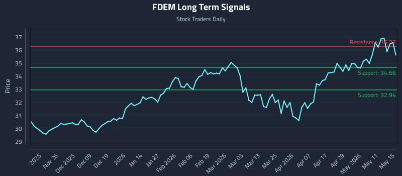 FDEM Long Term Analysis for May 16 2026