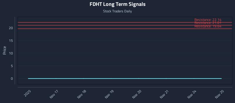 FDHT Long Term Analysis for May 16 2026 FDHT Long Term Analysis for May 16 2026