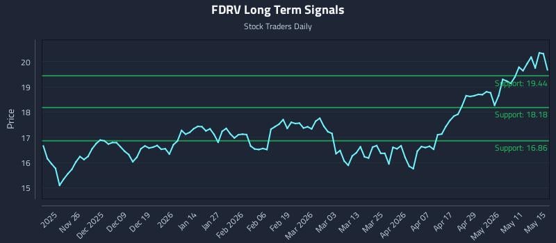 FDRV Long Term Analysis for May 16 2026 FDRV Long Term Analysis for May 16 2026