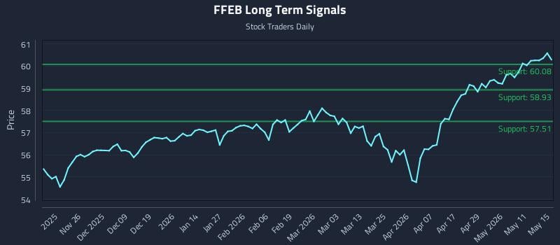 FFEB Long Term Analysis for May 16 2026