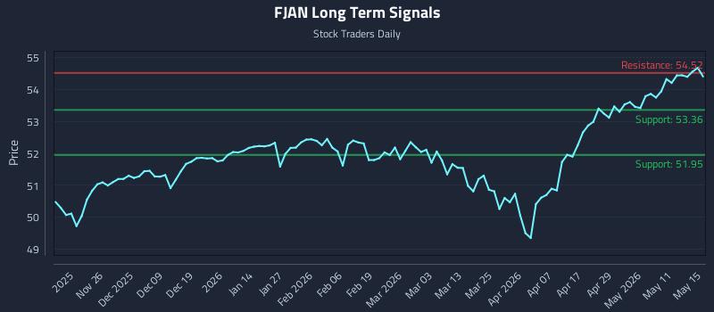 FJAN Long Term Analysis for May 16 2026