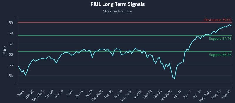 FJUL Long Term Analysis for May 16 2026 FJUL Long Term Analysis for May 16 2026