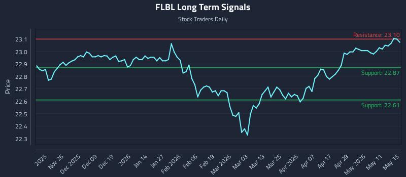 FLBL Long Term Analysis for May 16 2026