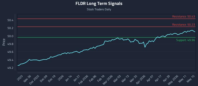 FLDR Long Term Analysis for May 17 2026