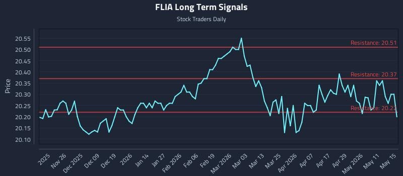 FLIA Long Term Analysis for May 17 2026 FLIA Long Term Analysis for May 17 2026