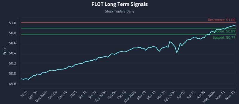 FLOT Long Term Analysis for May 17 2026 FLOT Long Term Analysis for May 17 2026