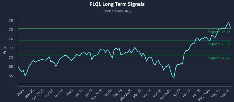 FLQL Long Term Analysis for May 17 2026