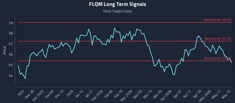 FLQM Long Term Analysis for May 17 2026