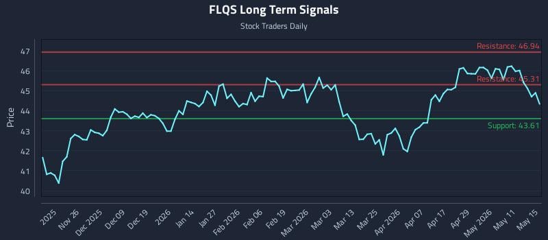 FLQS Long Term Analysis for May 17 2026 FLQS Long Term Analysis for May 17 2026
