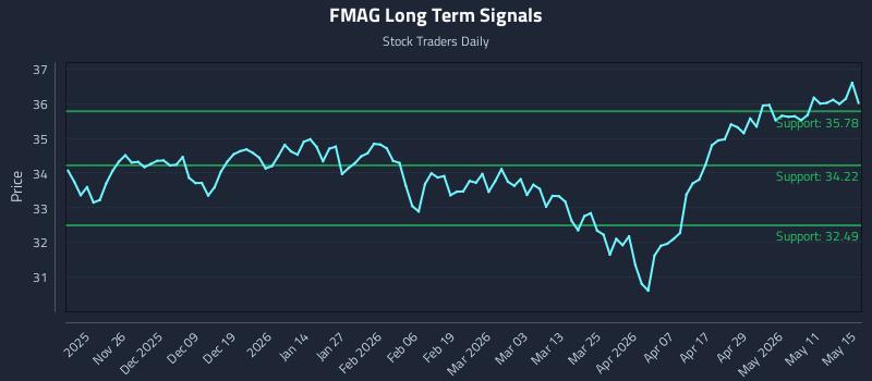 FMAG Long Term Analysis for May 17 2026