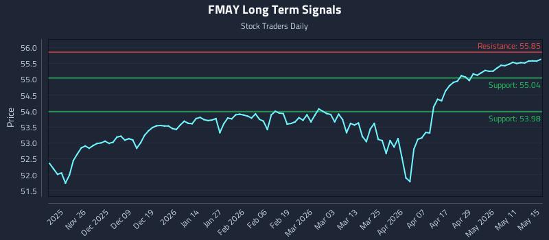 FMAY Long Term Analysis for May 17 2026