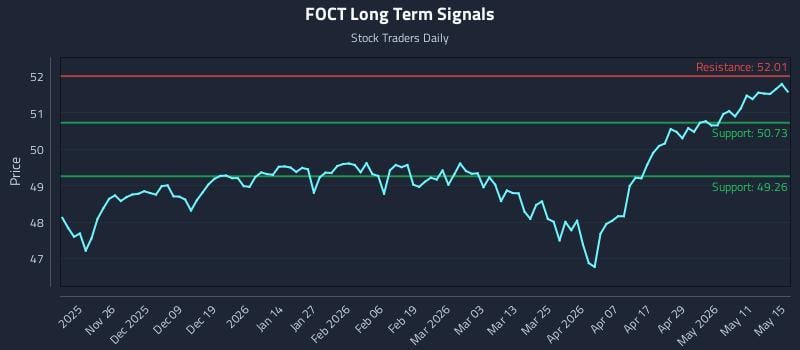 FOCT Long Term Analysis for May 17 2026 FOCT Long Term Analysis for May 17 2026