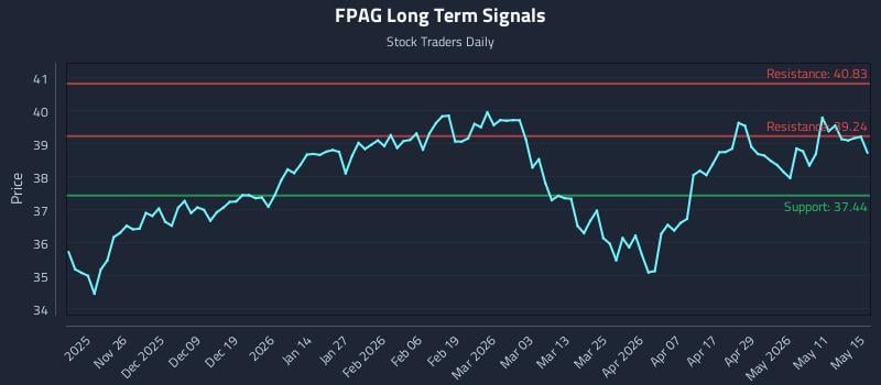 FPAG Long Term Analysis for May 17 2026 FPAG Long Term Analysis for May 17 2026