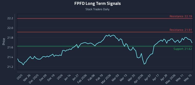 FPFD Long Term Analysis for May 17 2026 FPFD Long Term Analysis for May 17 2026
