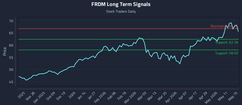 FRDM Long Term Analysis for May 17 2026 FRDM Long Term Analysis for May 17 2026