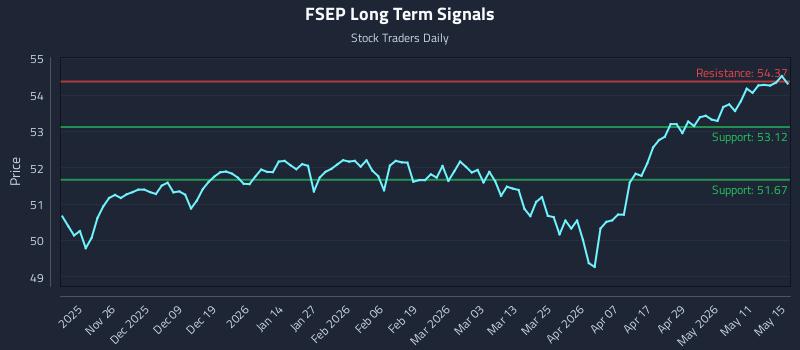 FSEP Long Term Analysis for May 17 2026