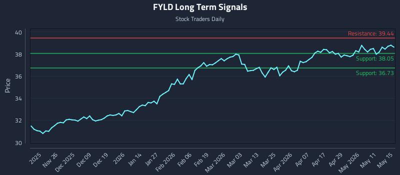 FYLD Long Term Analysis for May 17 2026