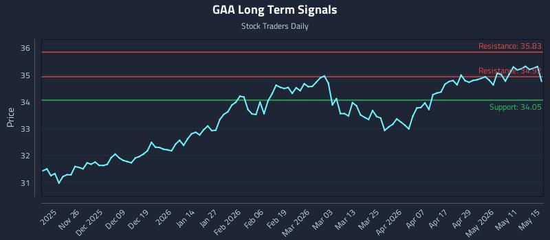 GAA Long Term Analysis for May 17 2026