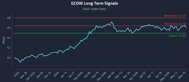 GCOW Long Term Analysis for May 17 2026 GCOW Long Term Analysis for May 17 2026