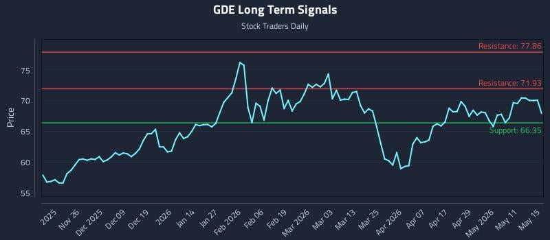 GDE Long Term Analysis for May 17 2026