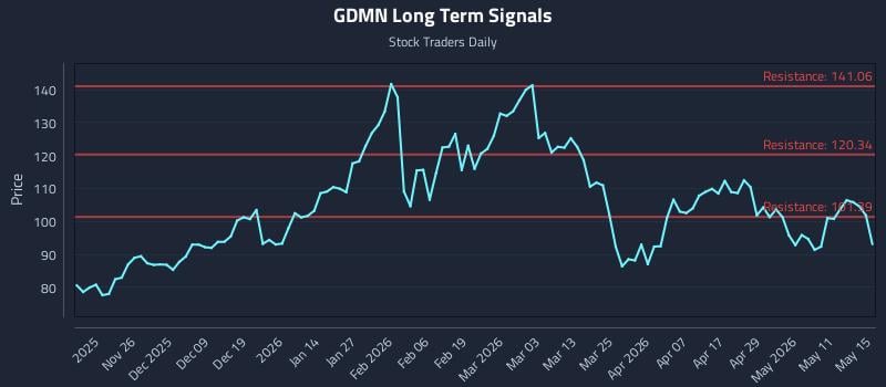 GDMN Long Term Analysis for May 17 2026