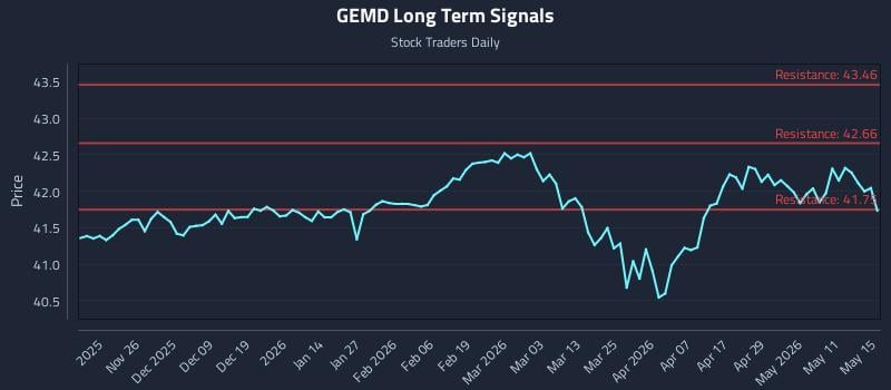 GEMD Long Term Analysis for May 17 2026