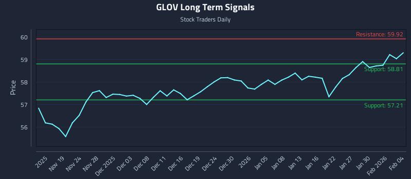 GLOV Long Term Analysis for May 17 2026