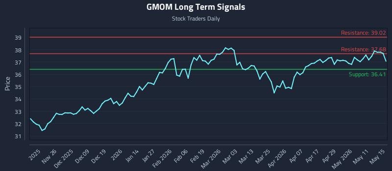 GMOM Long Term Analysis for May 17 2026