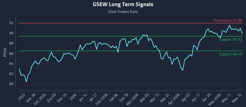 GSEW Long Term Analysis for May 17 2026