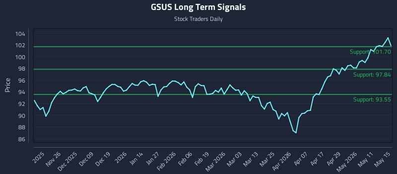GSUS Long Term Analysis for May 17 2026 GSUS Long Term Analysis for May 17 2026